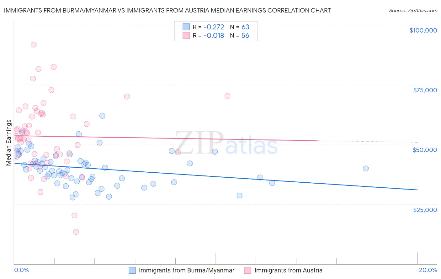 Immigrants from Burma/Myanmar vs Immigrants from Austria Median Earnings