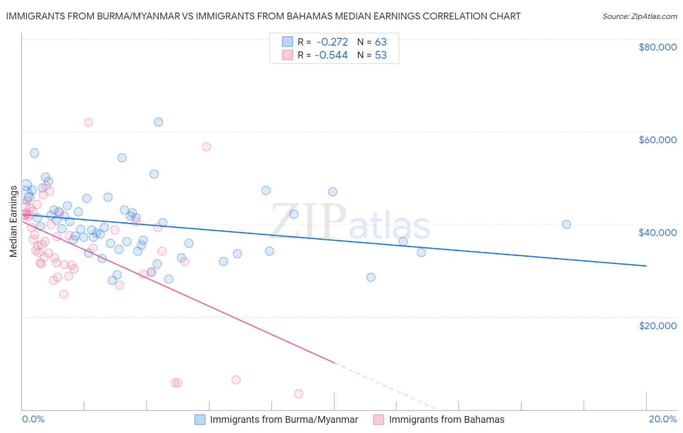 Immigrants from Burma/Myanmar vs Immigrants from Bahamas Median Earnings