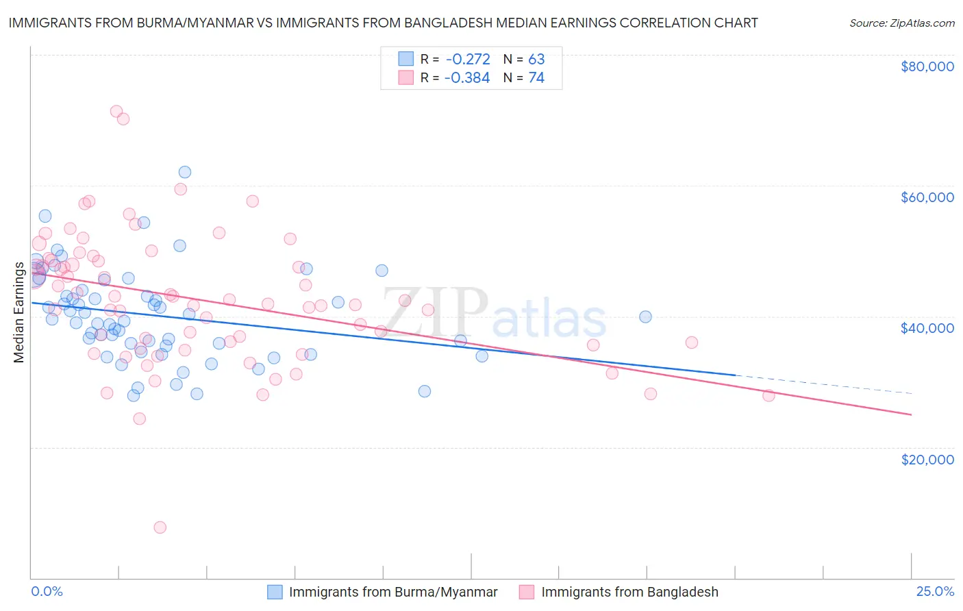 Immigrants from Burma/Myanmar vs Immigrants from Bangladesh Median Earnings