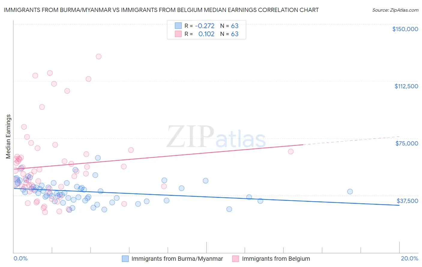 Immigrants from Burma/Myanmar vs Immigrants from Belgium Median Earnings