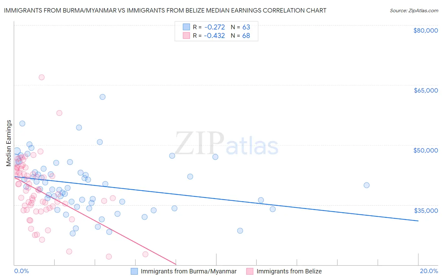Immigrants from Burma/Myanmar vs Immigrants from Belize Median Earnings