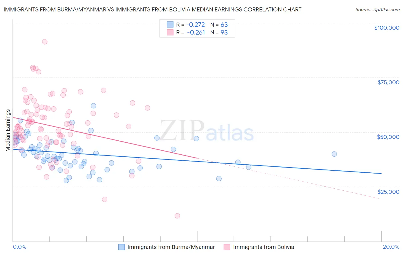 Immigrants from Burma/Myanmar vs Immigrants from Bolivia Median Earnings