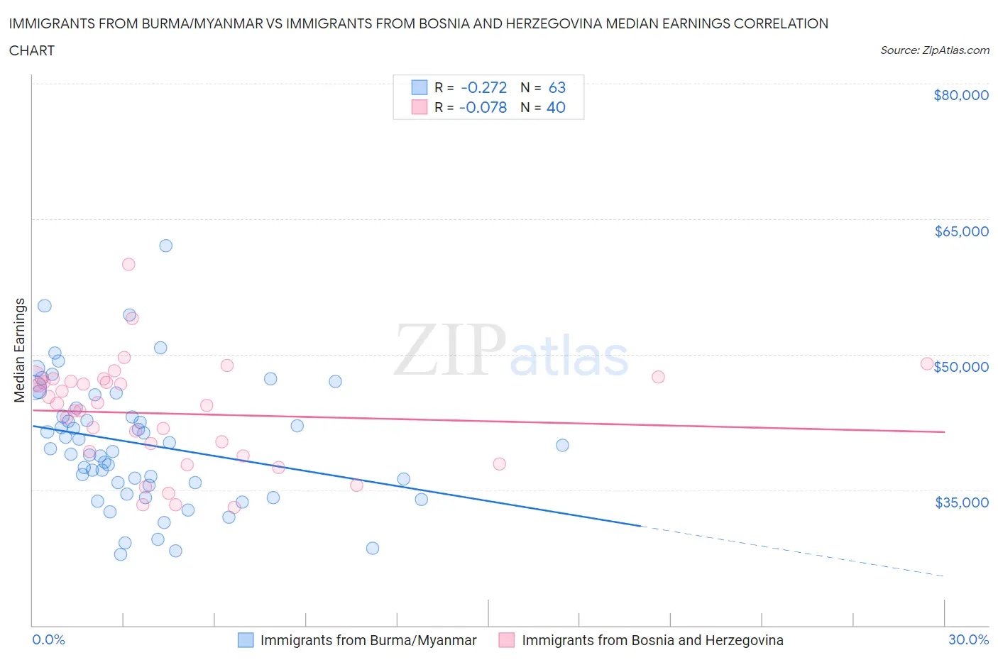 Immigrants from Burma/Myanmar vs Immigrants from Bosnia and Herzegovina Median Earnings