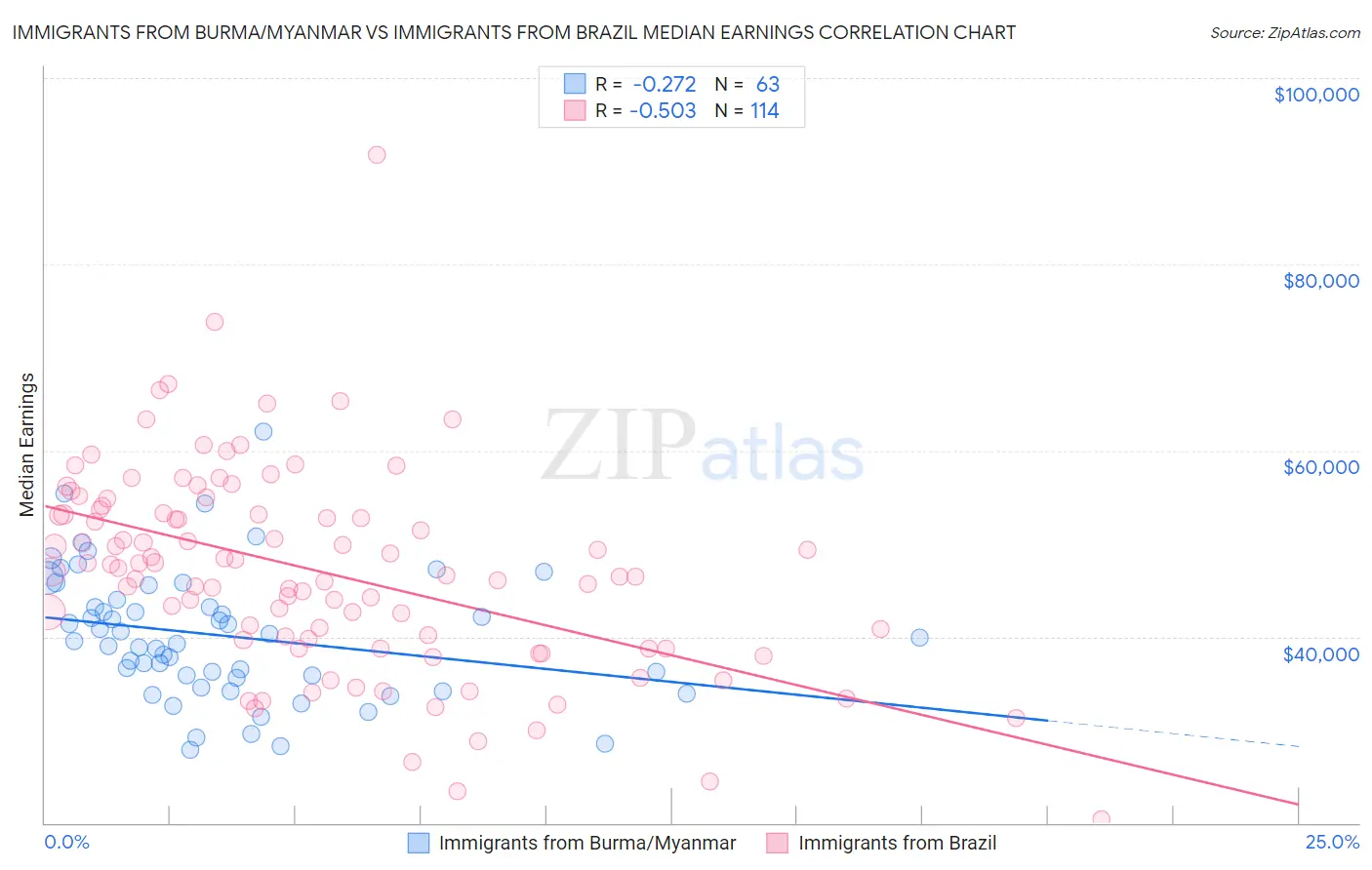 Immigrants from Burma/Myanmar vs Immigrants from Brazil Median Earnings