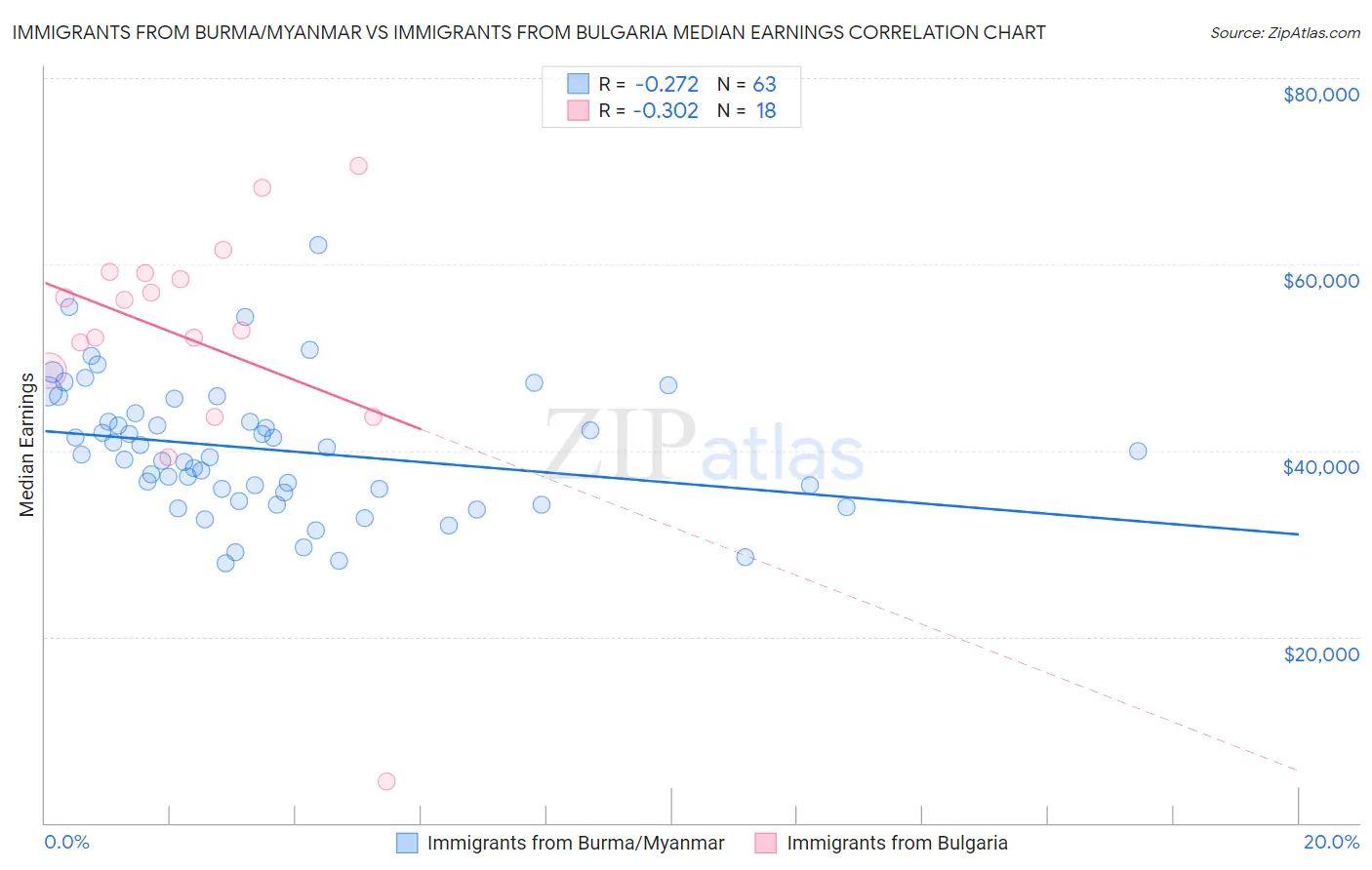 Immigrants from Burma/Myanmar vs Immigrants from Bulgaria Median Earnings