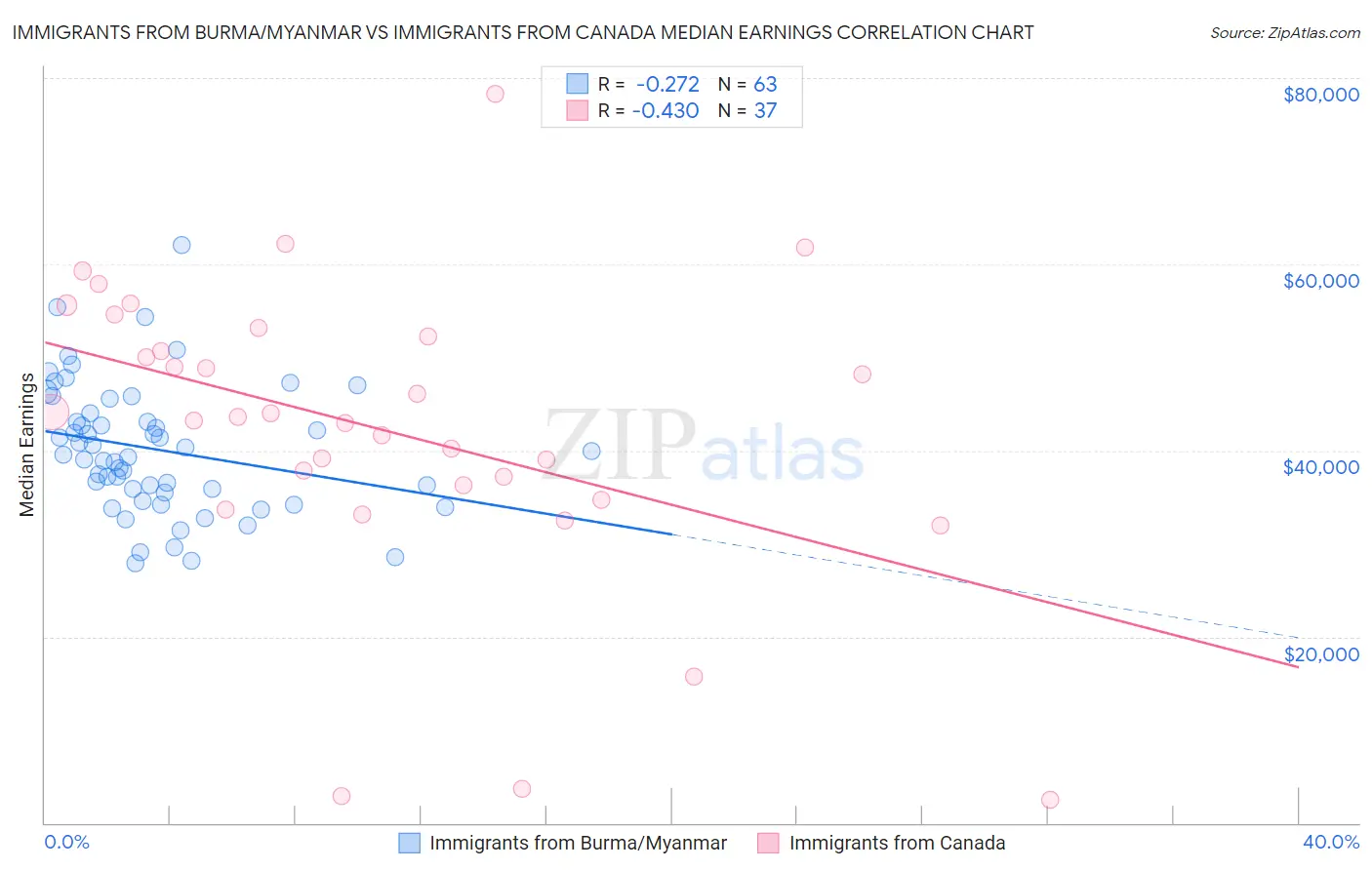 Immigrants from Burma/Myanmar vs Immigrants from Canada Median Earnings