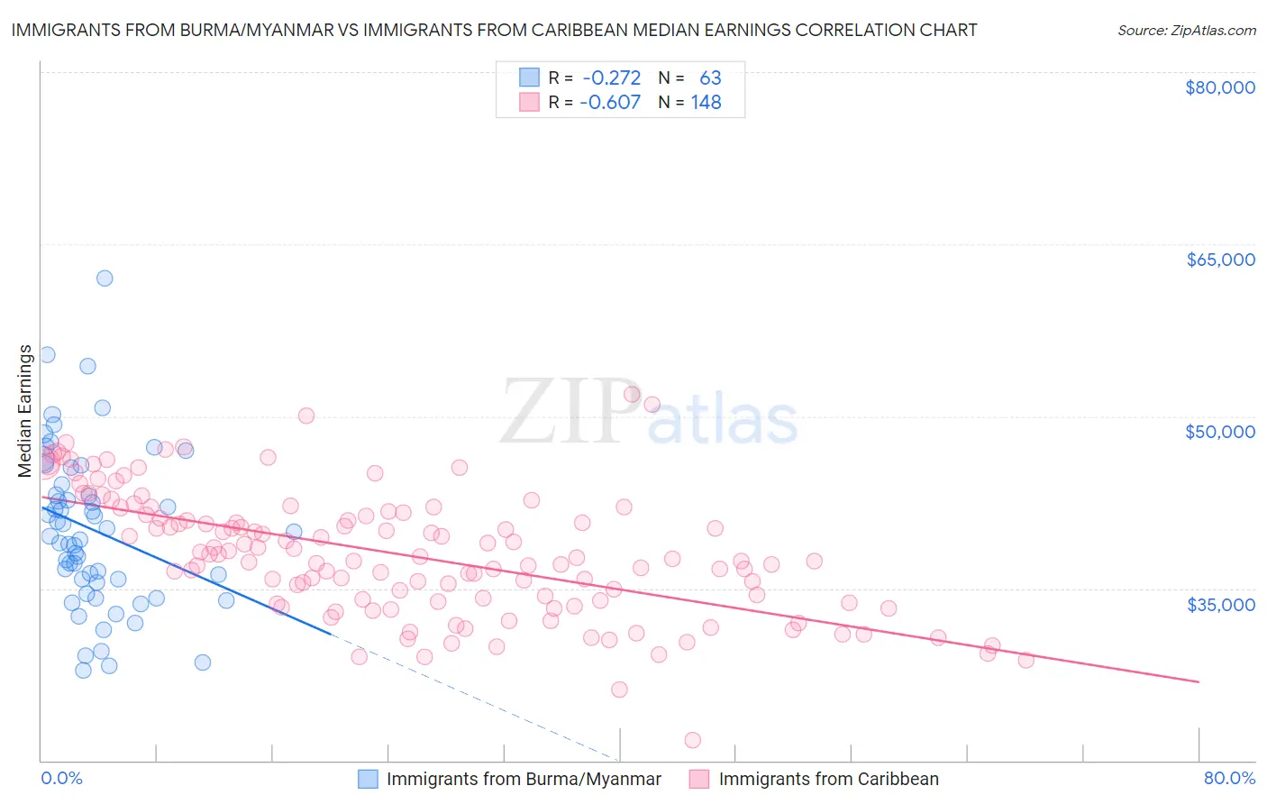 Immigrants from Burma/Myanmar vs Immigrants from Caribbean Median Earnings