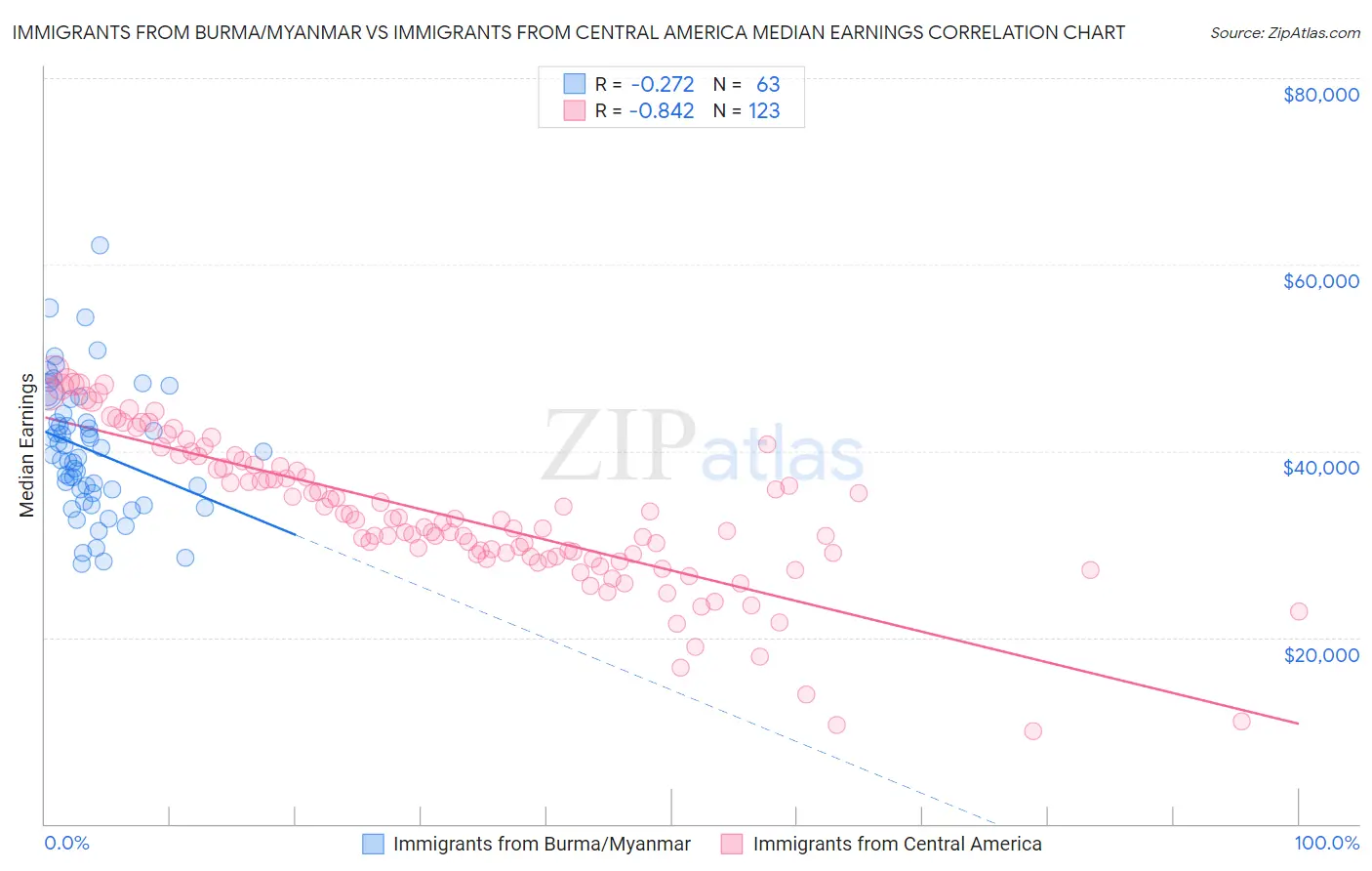 Immigrants from Burma/Myanmar vs Immigrants from Central America Median Earnings