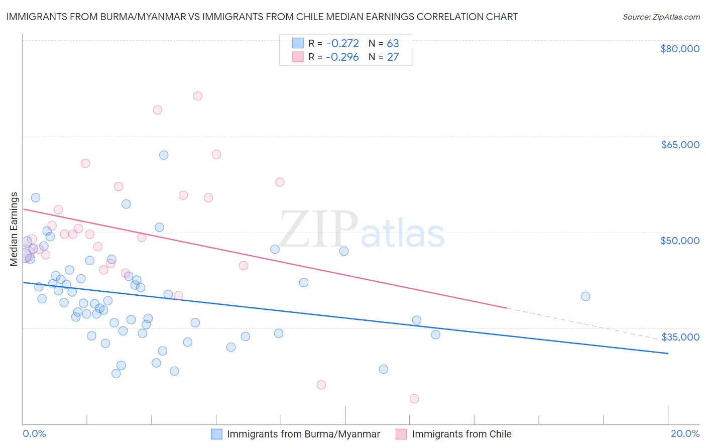 Immigrants from Burma/Myanmar vs Immigrants from Chile Median Earnings