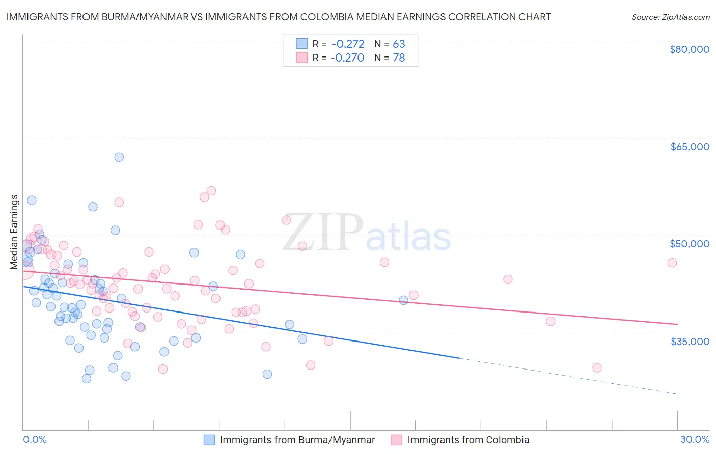 Immigrants from Burma/Myanmar vs Immigrants from Colombia Median Earnings