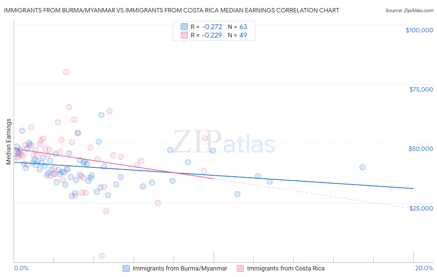 Immigrants from Burma/Myanmar vs Immigrants from Costa Rica Median Earnings