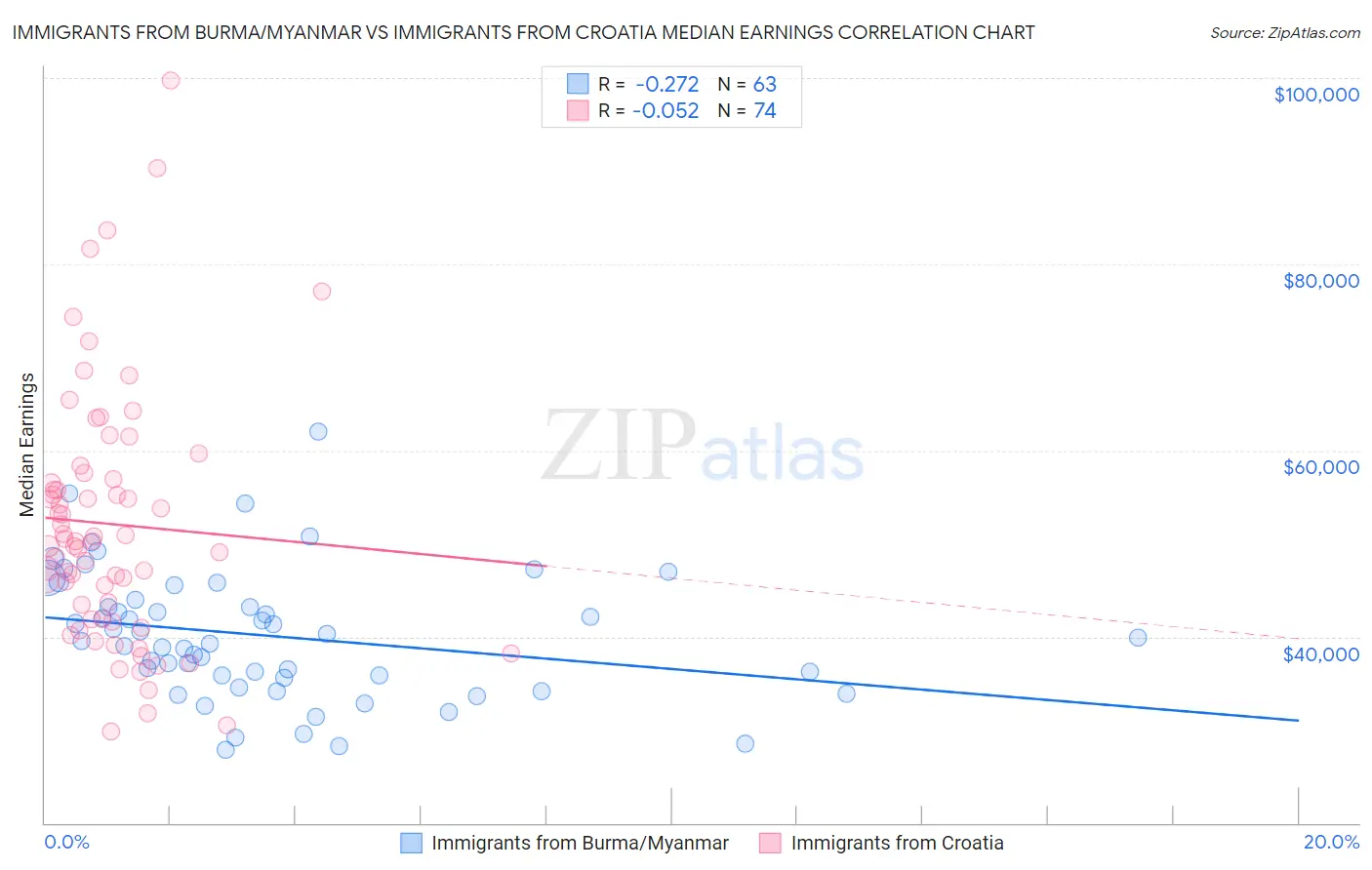 Immigrants from Burma/Myanmar vs Immigrants from Croatia Median Earnings