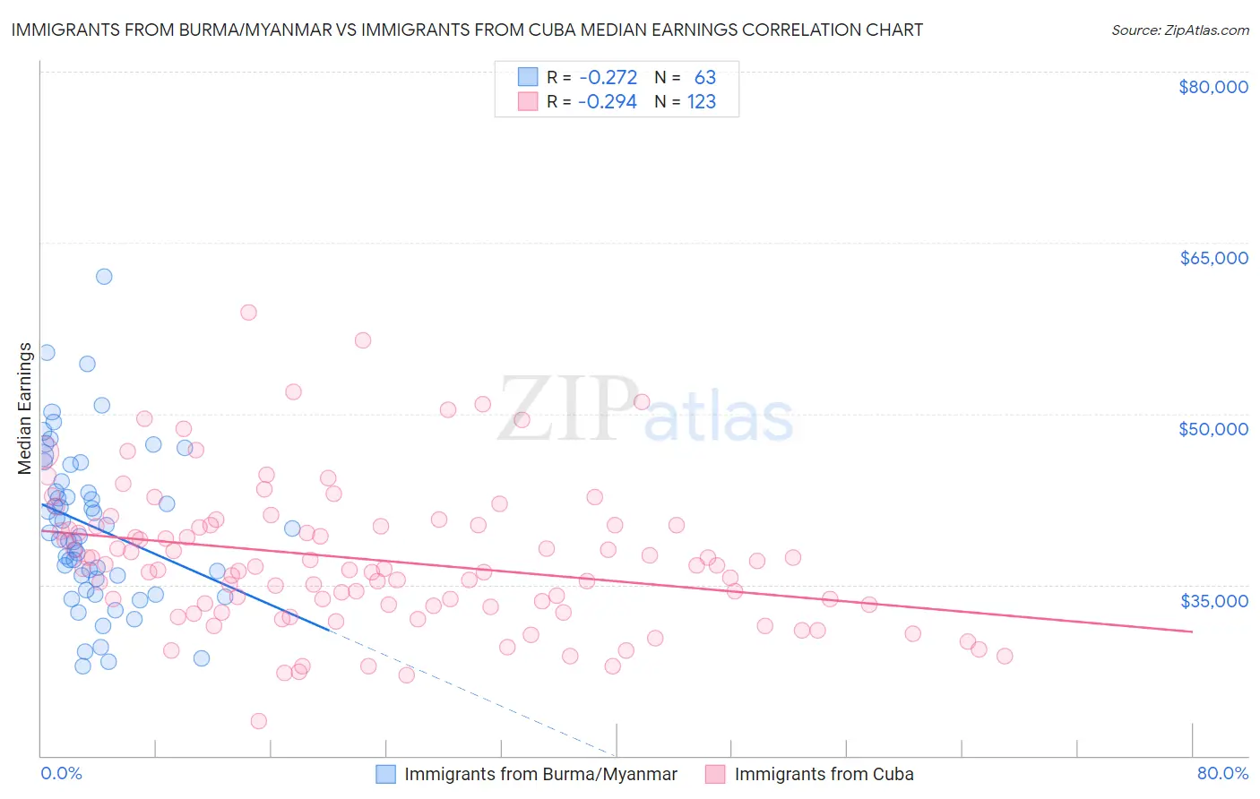 Immigrants from Burma/Myanmar vs Immigrants from Cuba Median Earnings