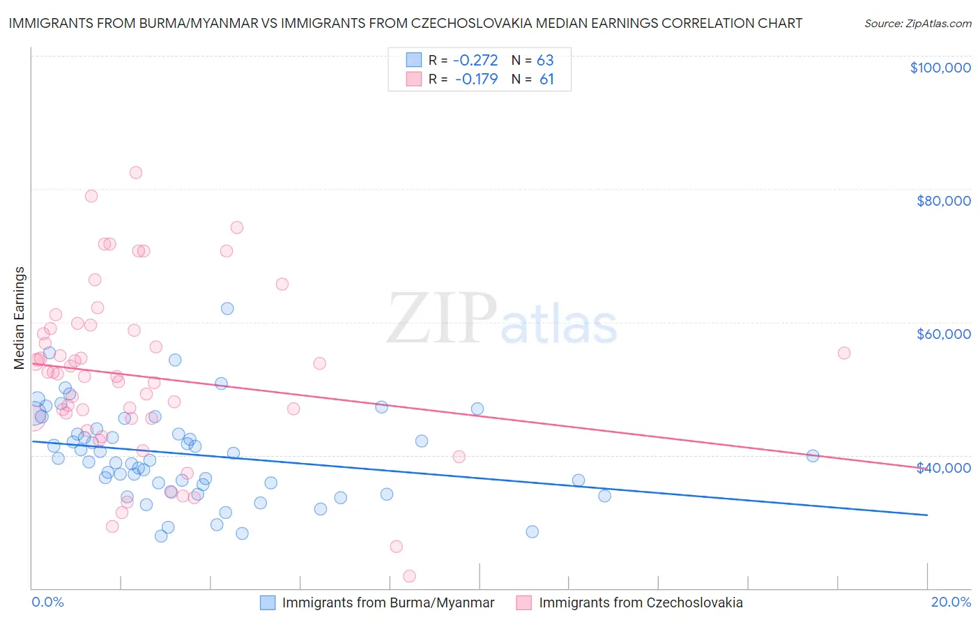 Immigrants from Burma/Myanmar vs Immigrants from Czechoslovakia Median Earnings