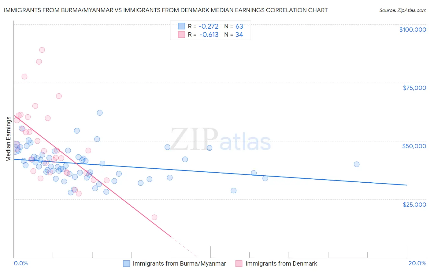 Immigrants from Burma/Myanmar vs Immigrants from Denmark Median Earnings