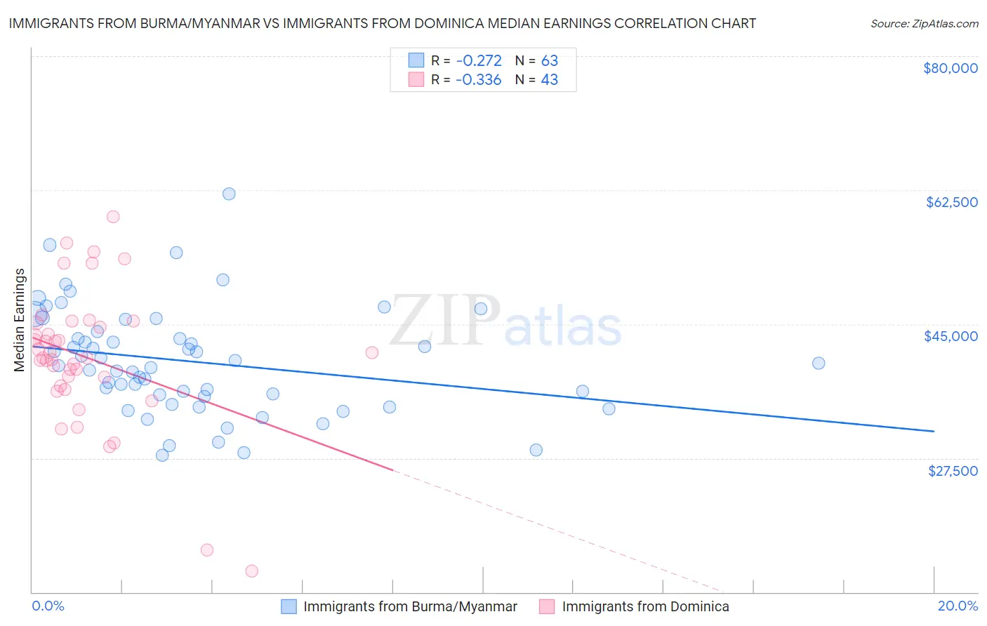 Immigrants from Burma/Myanmar vs Immigrants from Dominica Median Earnings