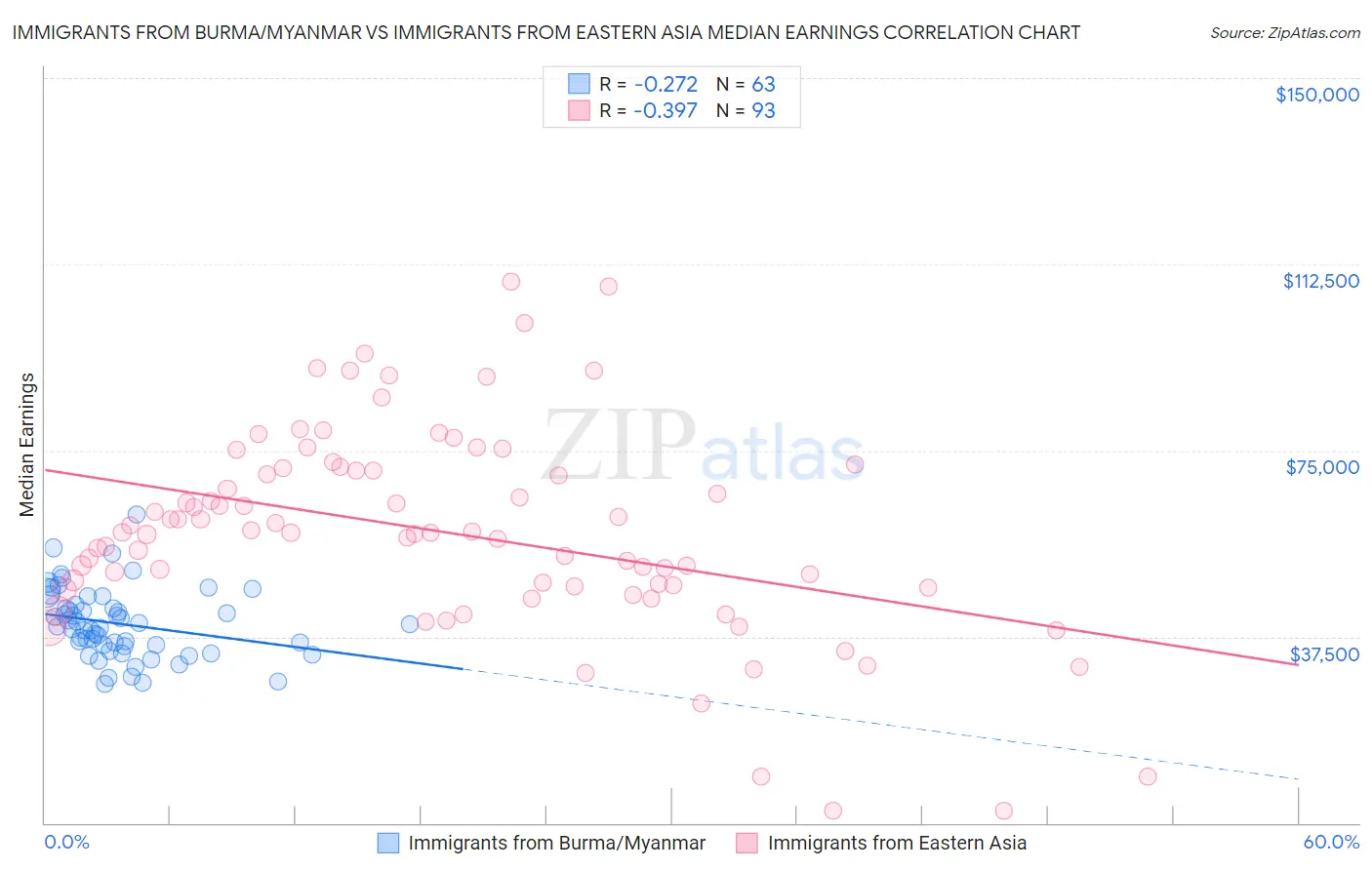 Immigrants from Burma/Myanmar vs Immigrants from Eastern Asia Median Earnings