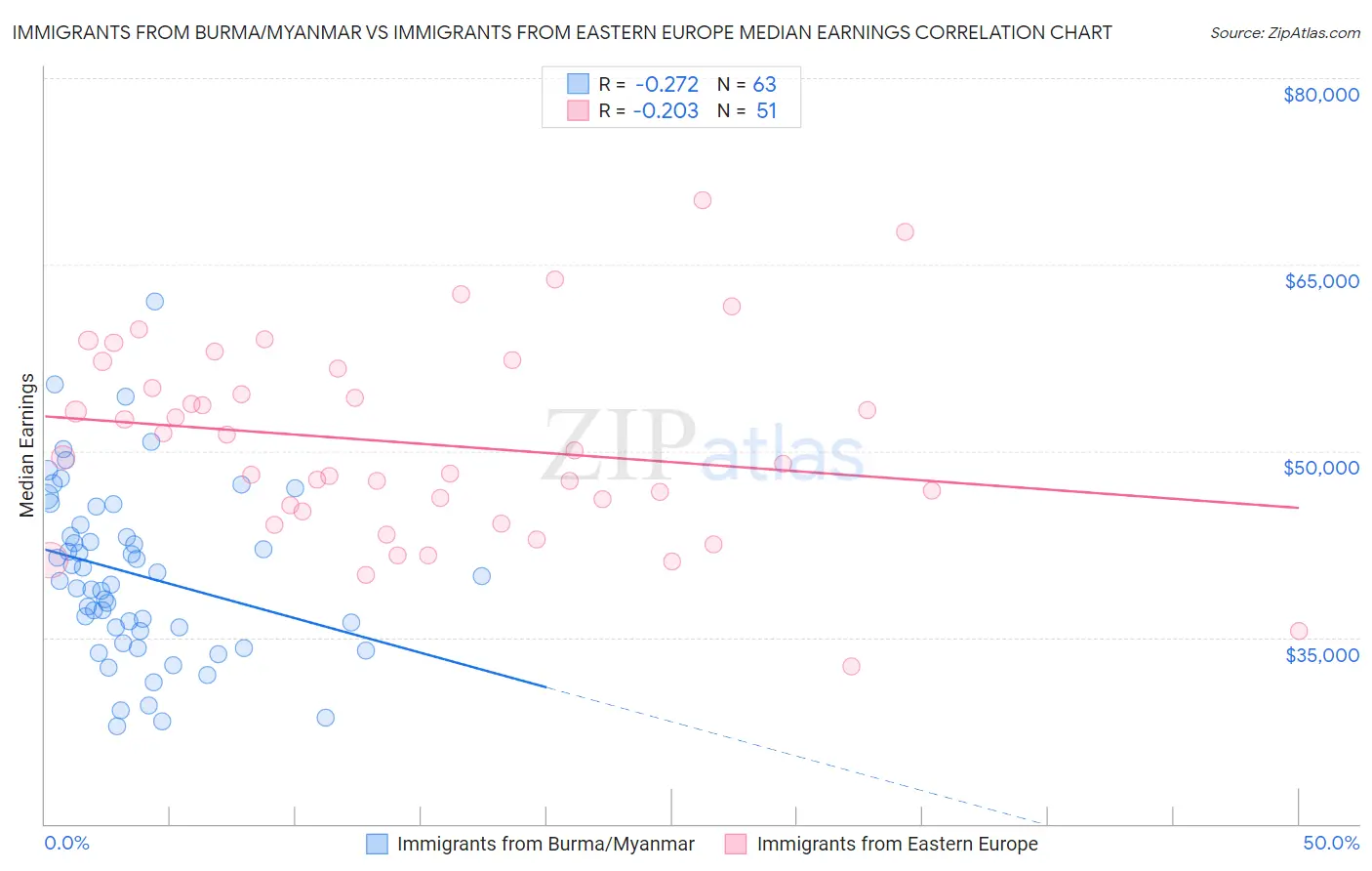 Immigrants from Burma/Myanmar vs Immigrants from Eastern Europe Median Earnings