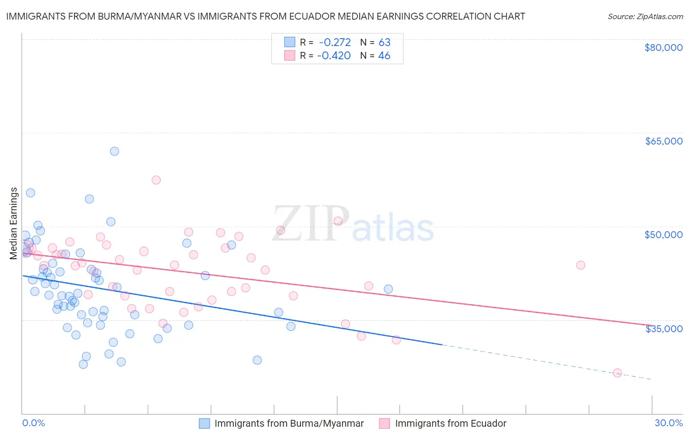 Immigrants from Burma/Myanmar vs Immigrants from Ecuador Median Earnings