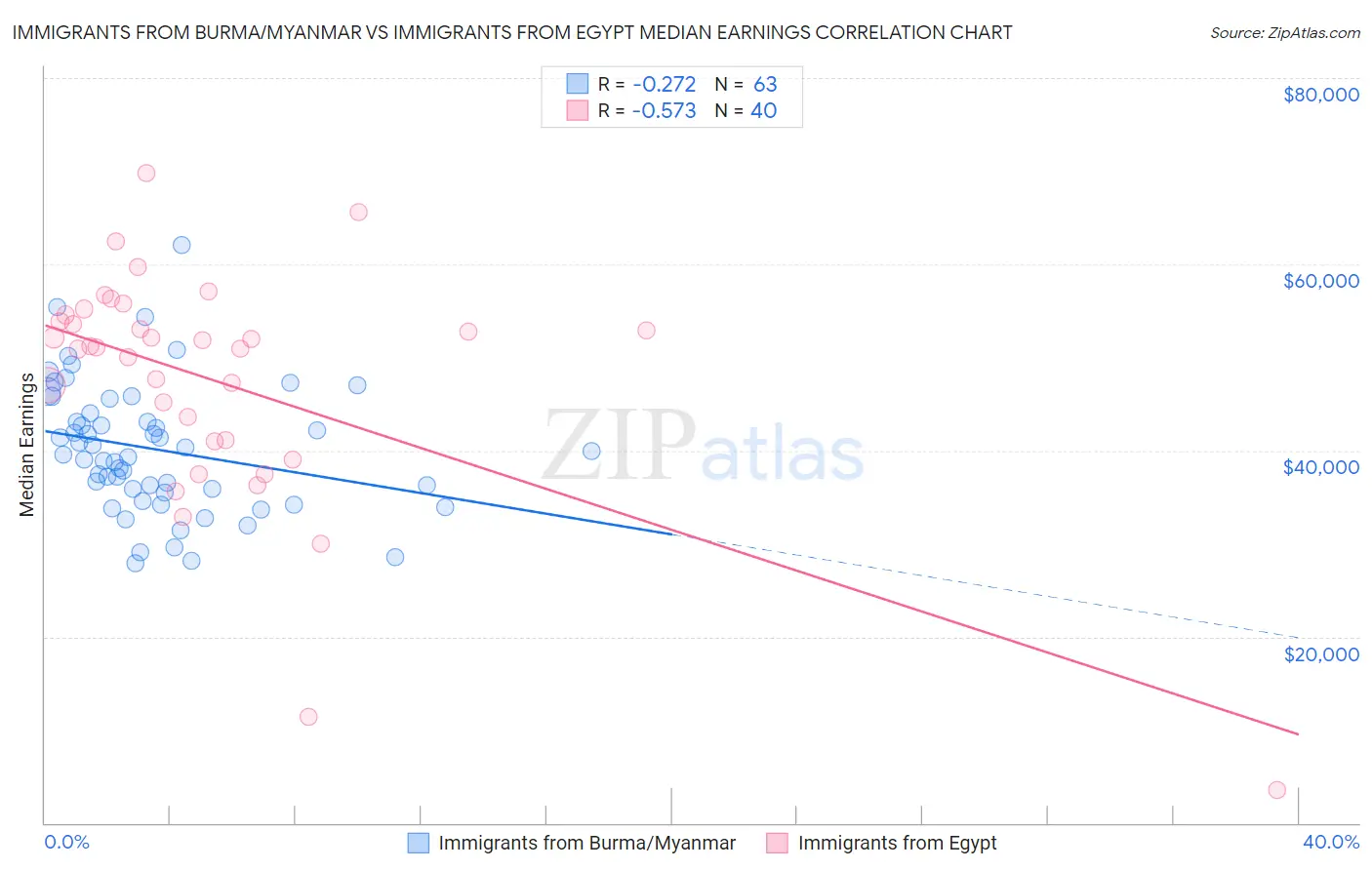 Immigrants from Burma/Myanmar vs Immigrants from Egypt Median Earnings