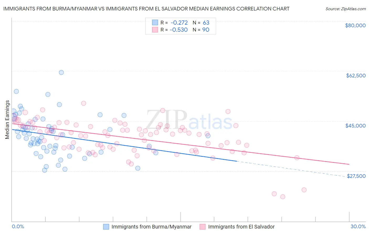 Immigrants from Burma/Myanmar vs Immigrants from El Salvador Median Earnings