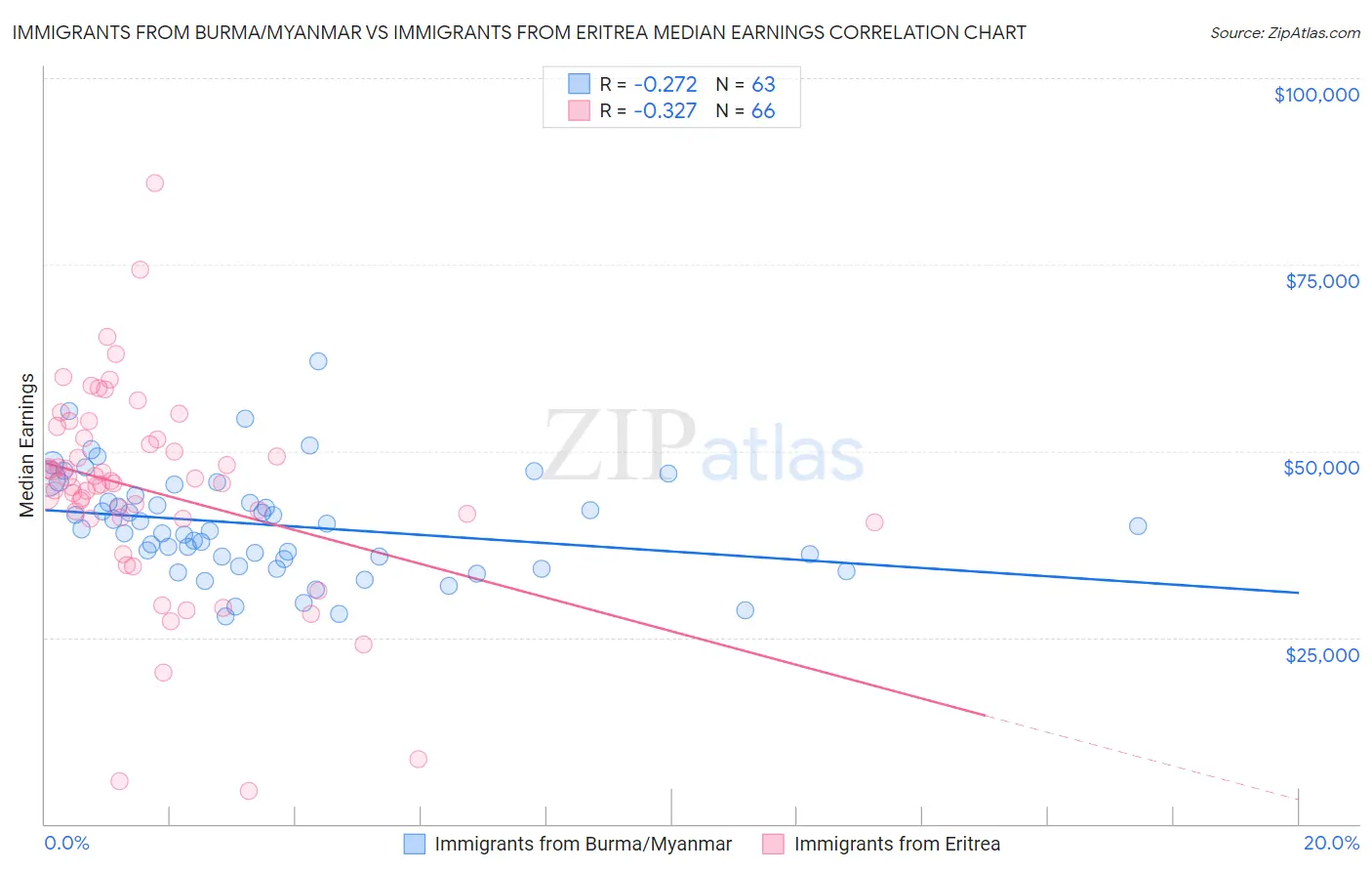 Immigrants from Burma/Myanmar vs Immigrants from Eritrea Median Earnings