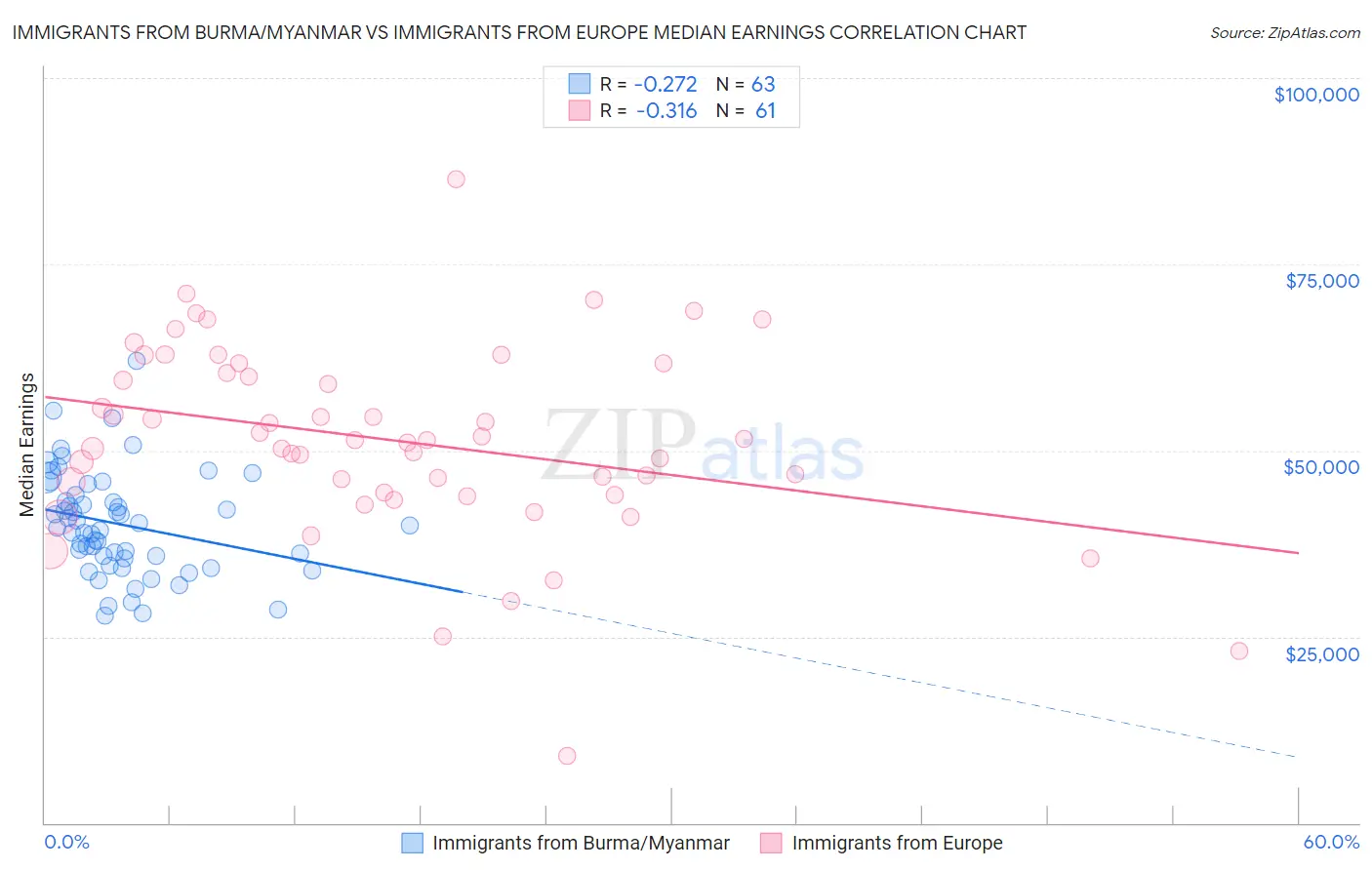 Immigrants from Burma/Myanmar vs Immigrants from Europe Median Earnings