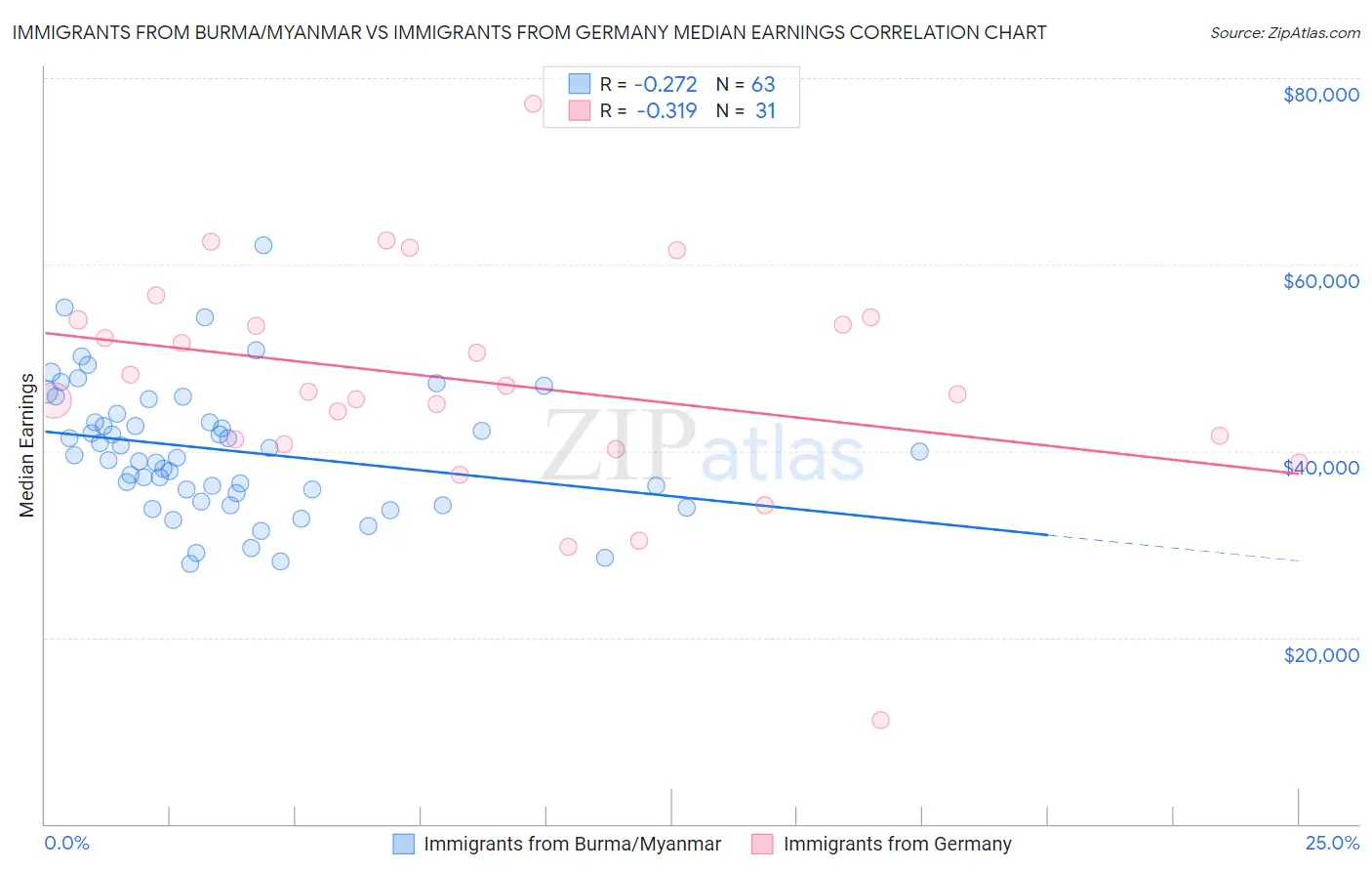 Immigrants from Burma/Myanmar vs Immigrants from Germany Median Earnings