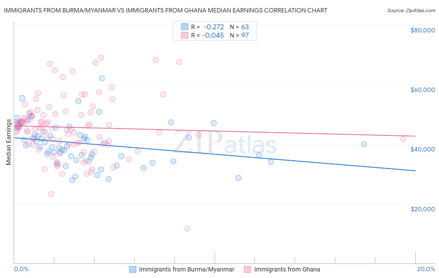 Immigrants from Burma/Myanmar vs Immigrants from Ghana Median Earnings
