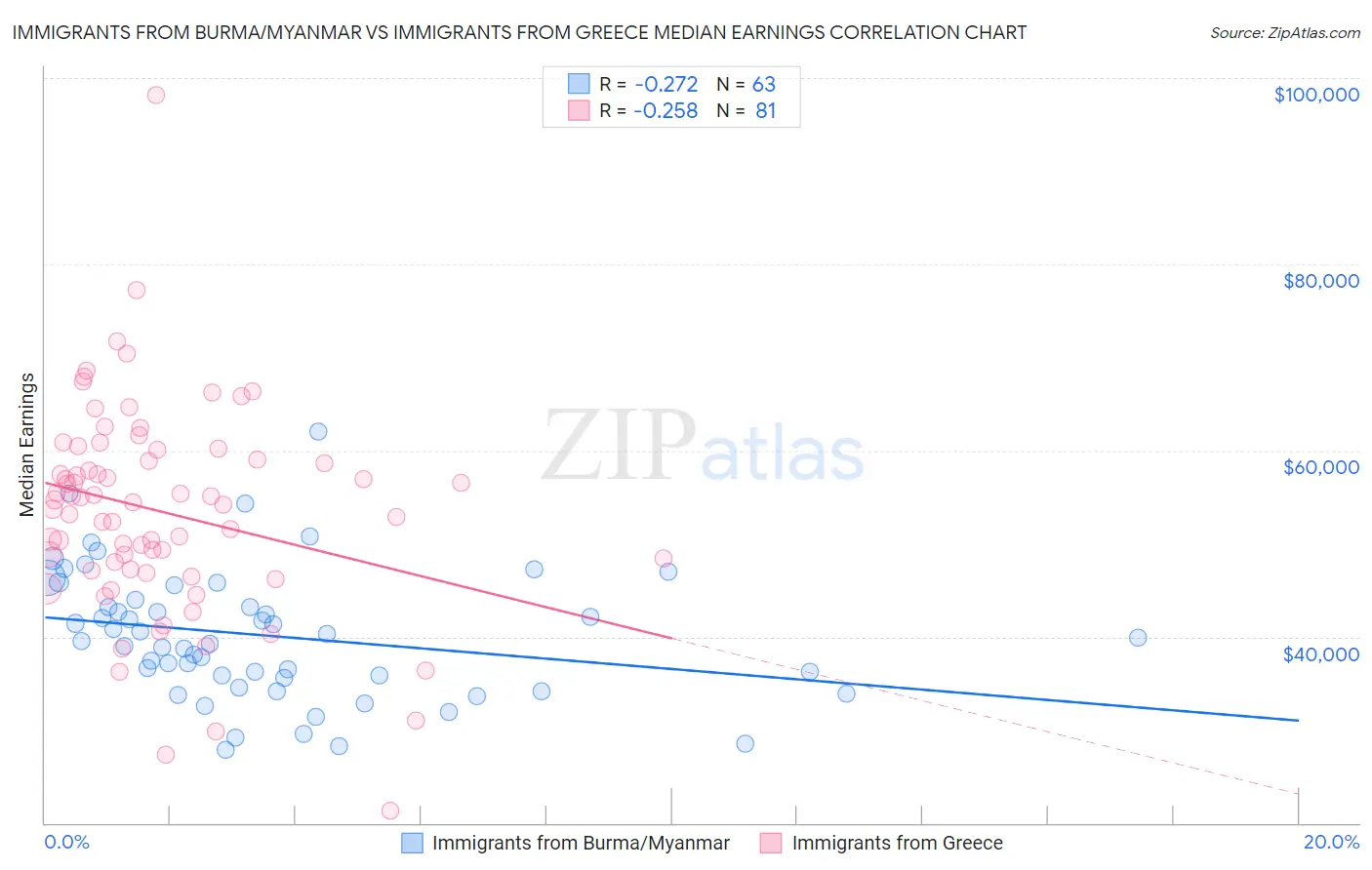 Immigrants from Burma/Myanmar vs Immigrants from Greece Median Earnings