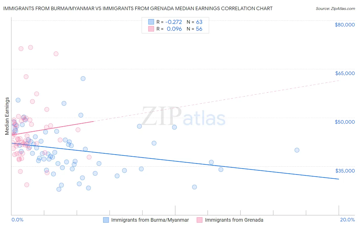 Immigrants from Burma/Myanmar vs Immigrants from Grenada Median Earnings
