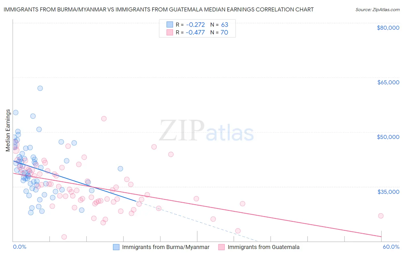 Immigrants from Burma/Myanmar vs Immigrants from Guatemala Median Earnings