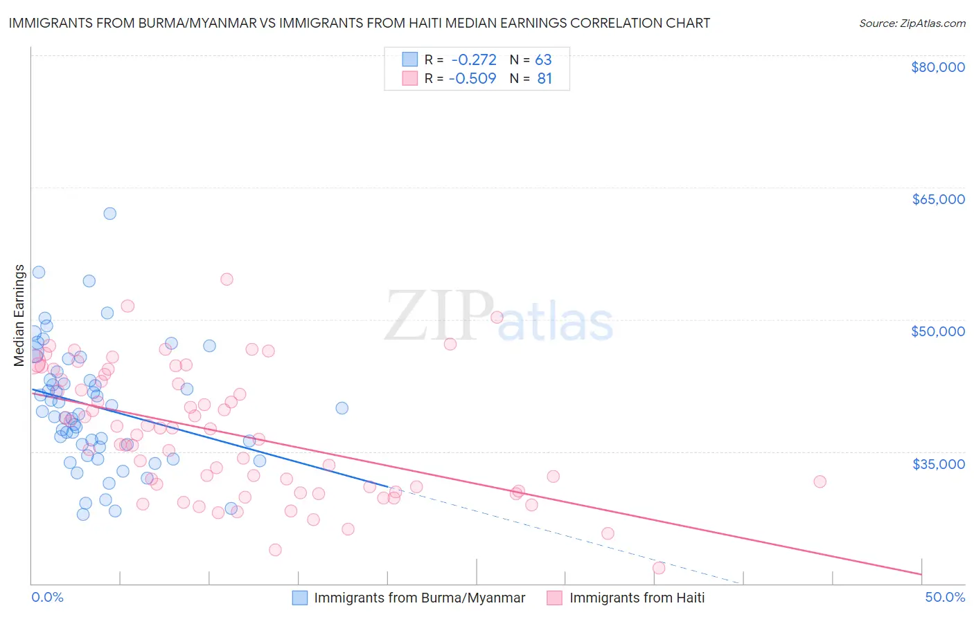 Immigrants from Burma/Myanmar vs Immigrants from Haiti Median Earnings
