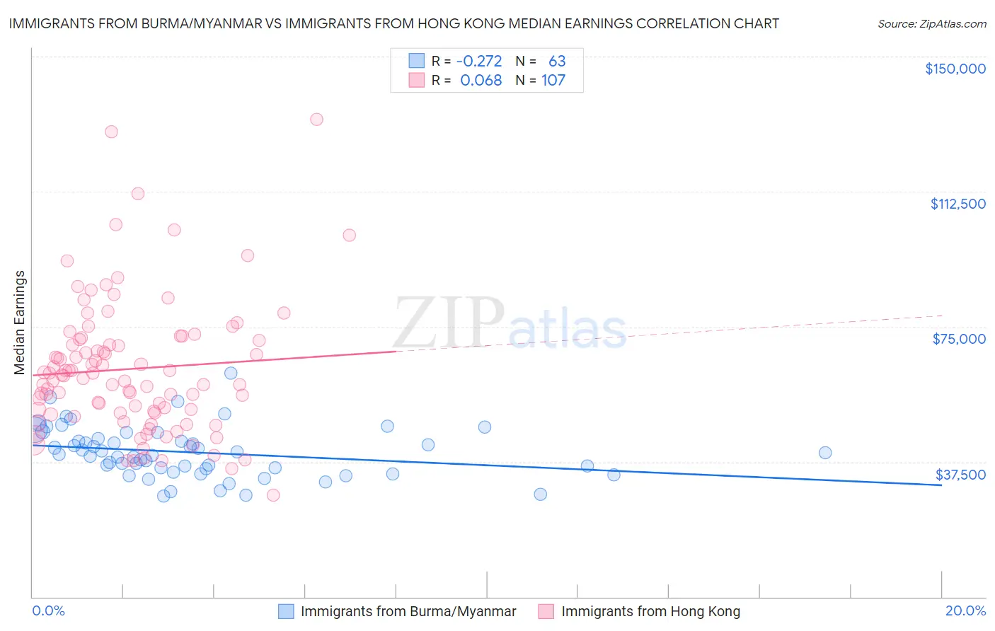 Immigrants from Burma/Myanmar vs Immigrants from Hong Kong Median Earnings