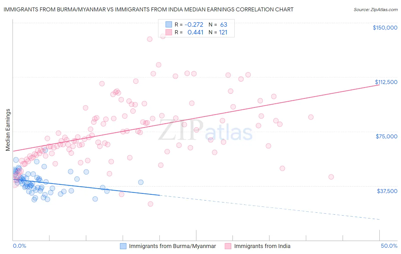 Immigrants from Burma/Myanmar vs Immigrants from India Median Earnings