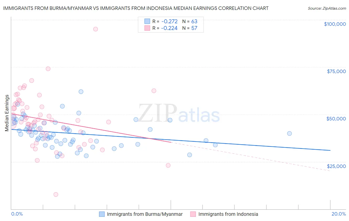 Immigrants from Burma/Myanmar vs Immigrants from Indonesia Median Earnings