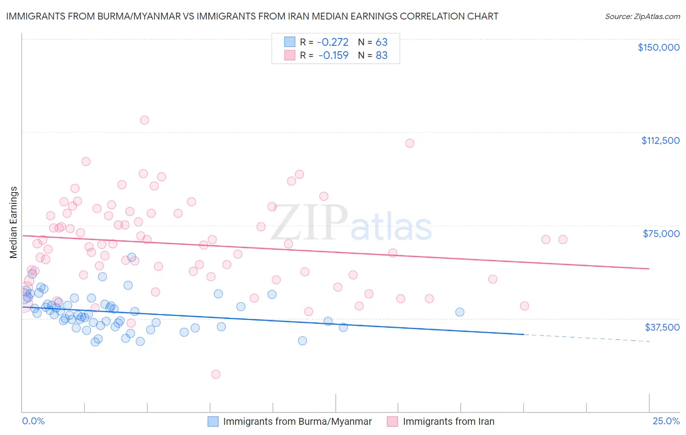 Immigrants from Burma/Myanmar vs Immigrants from Iran Median Earnings