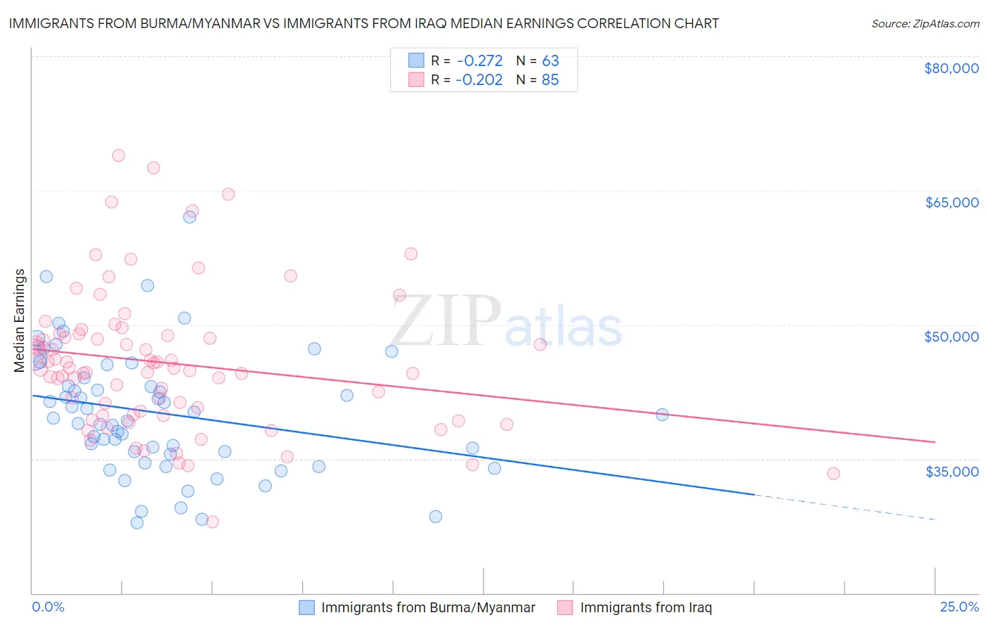 Immigrants from Burma/Myanmar vs Immigrants from Iraq Median Earnings