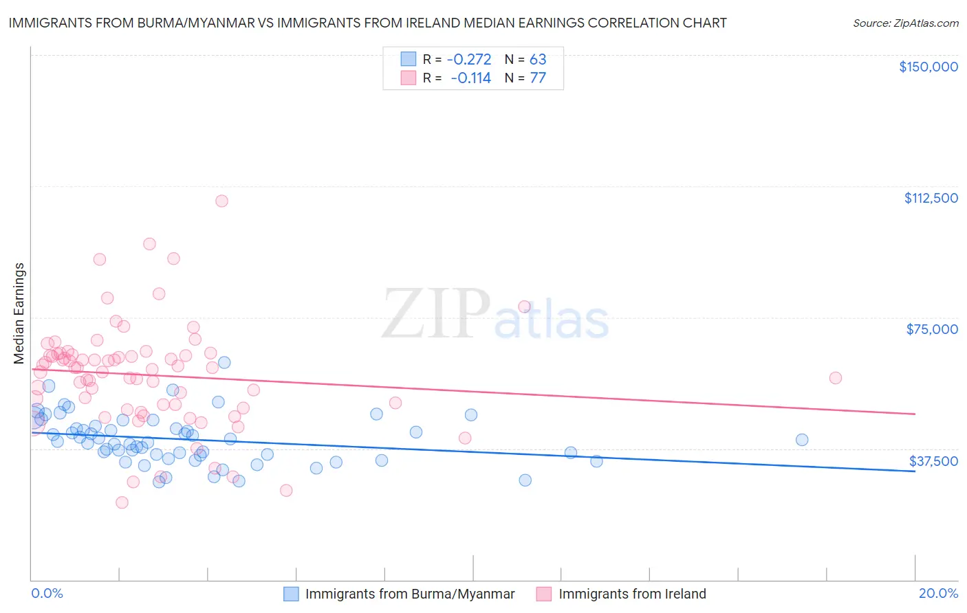 Immigrants from Burma/Myanmar vs Immigrants from Ireland Median Earnings