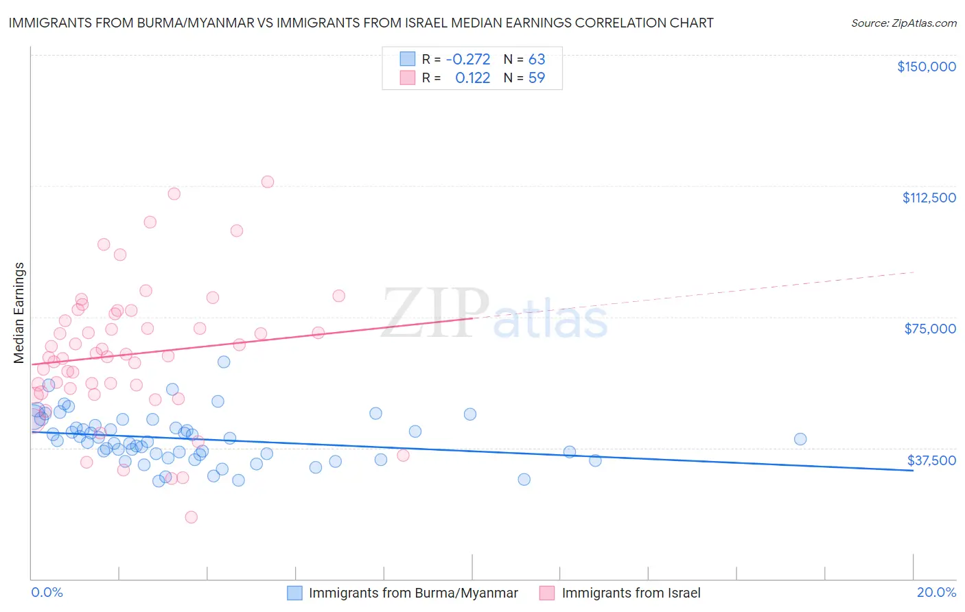 Immigrants from Burma/Myanmar vs Immigrants from Israel Median Earnings
