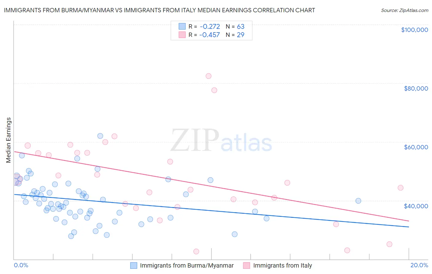Immigrants from Burma/Myanmar vs Immigrants from Italy Median Earnings