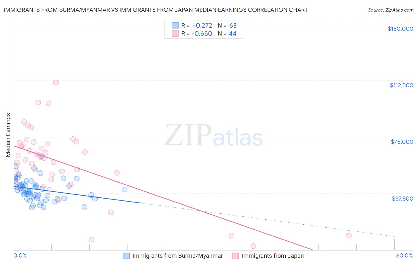 Immigrants from Burma/Myanmar vs Immigrants from Japan Median Earnings
