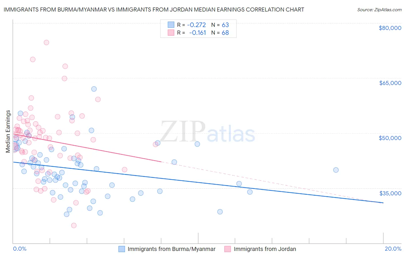 Immigrants from Burma/Myanmar vs Immigrants from Jordan Median Earnings