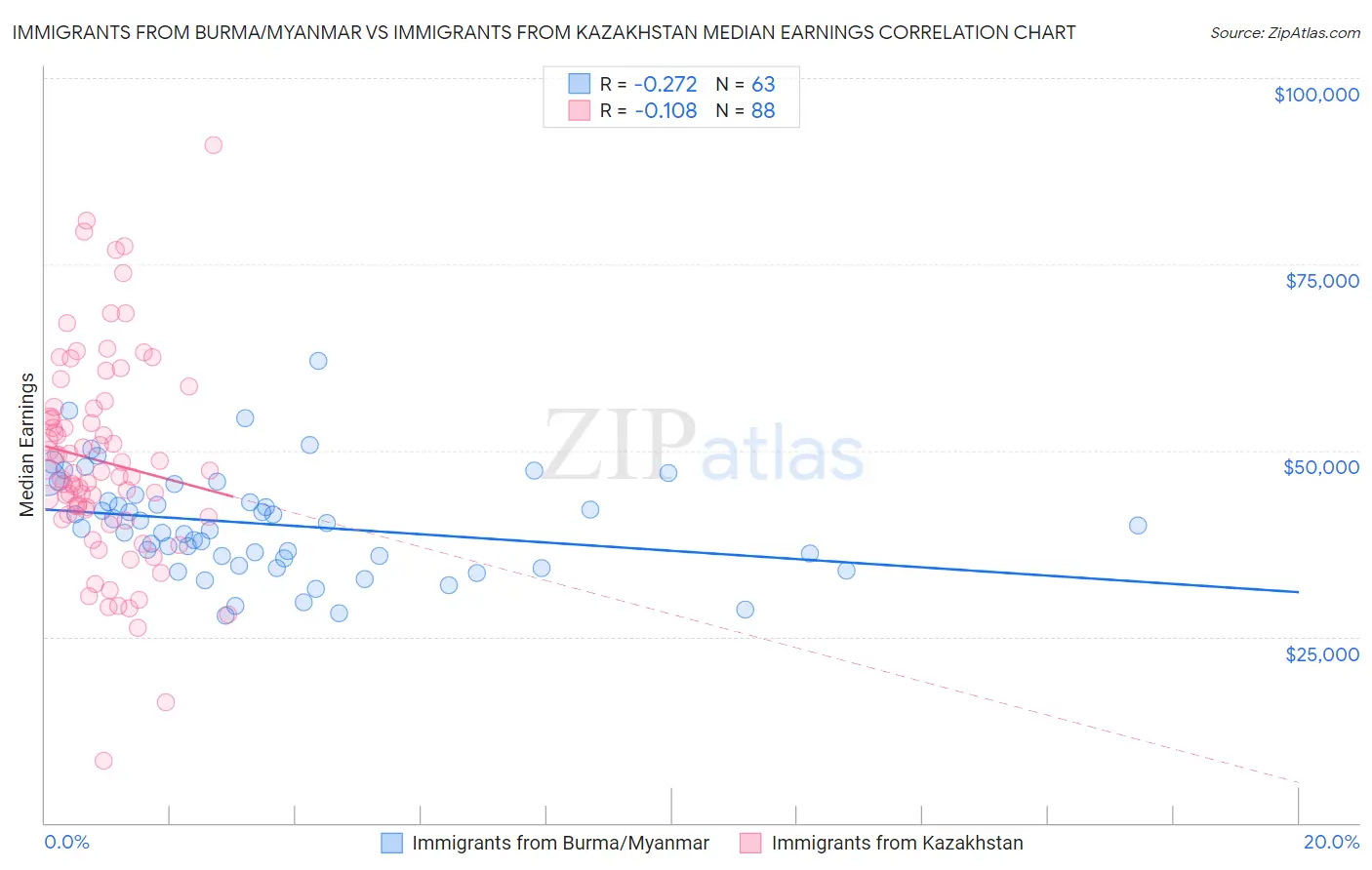 Immigrants from Burma/Myanmar vs Immigrants from Kazakhstan Median Earnings