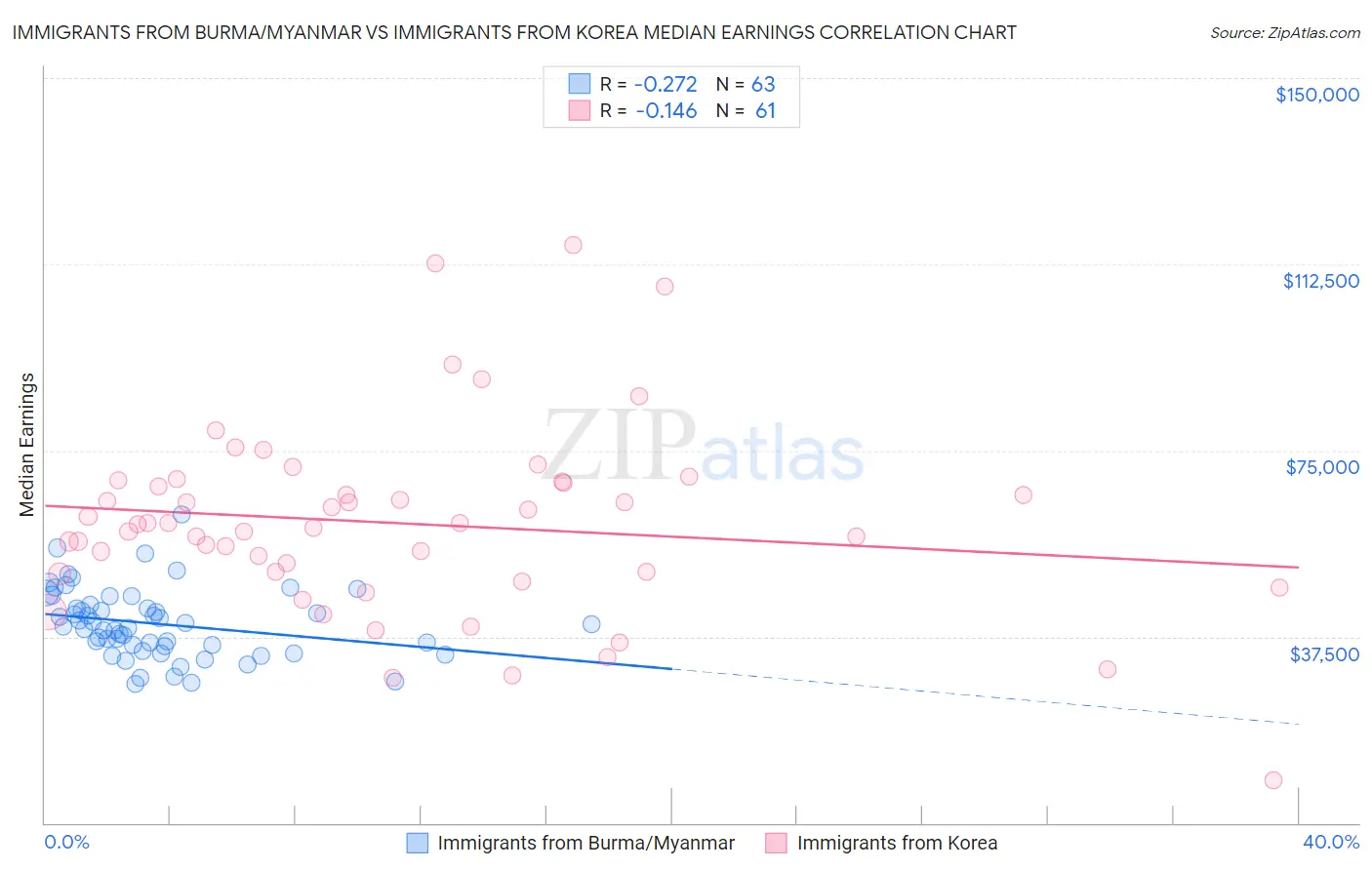 Immigrants from Burma/Myanmar vs Immigrants from Korea Median Earnings