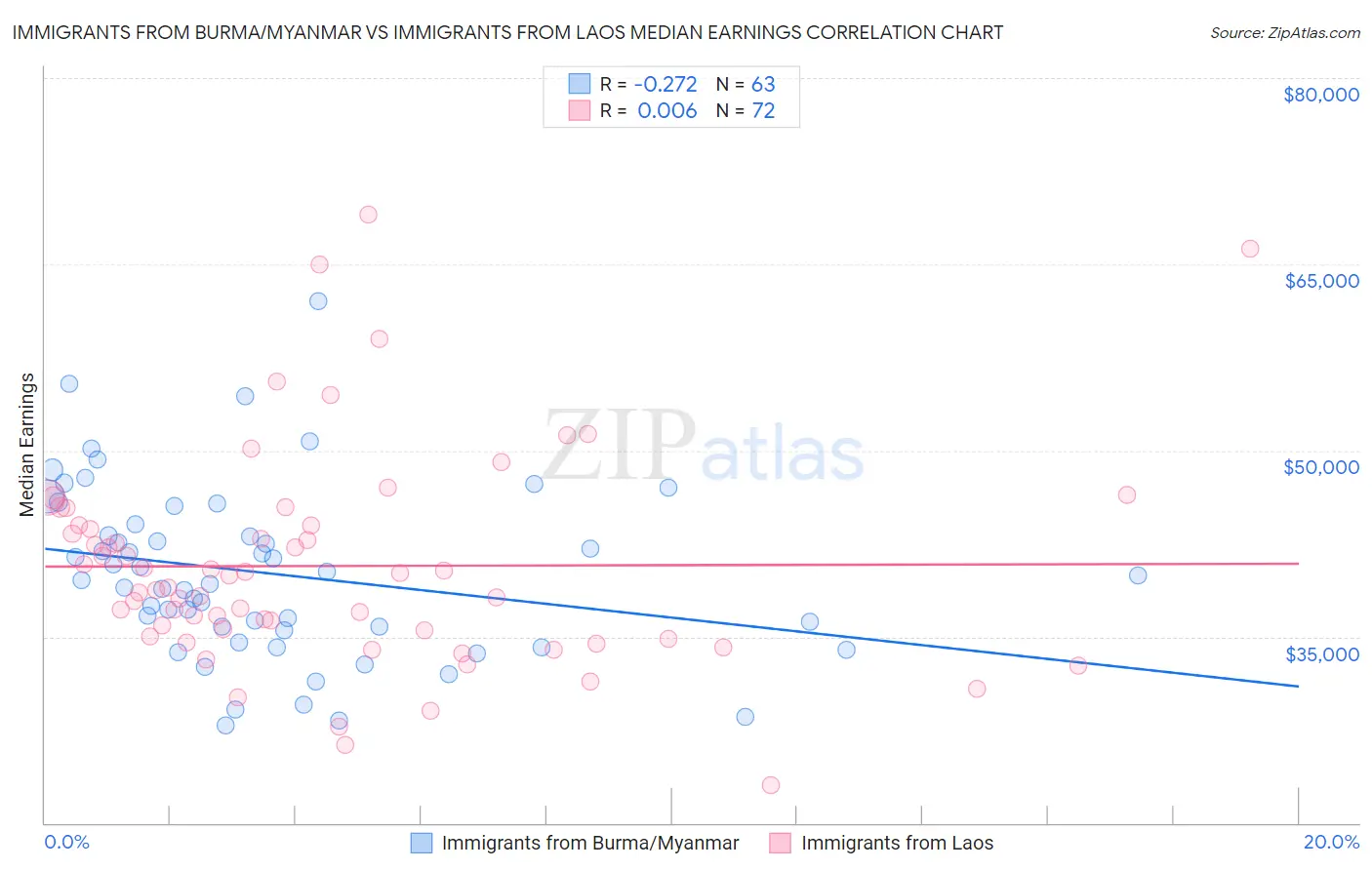 Immigrants from Burma/Myanmar vs Immigrants from Laos Median Earnings