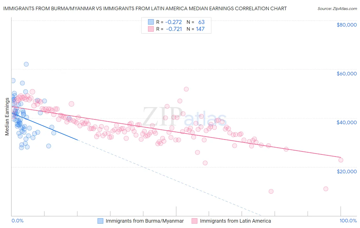 Immigrants from Burma/Myanmar vs Immigrants from Latin America Median Earnings