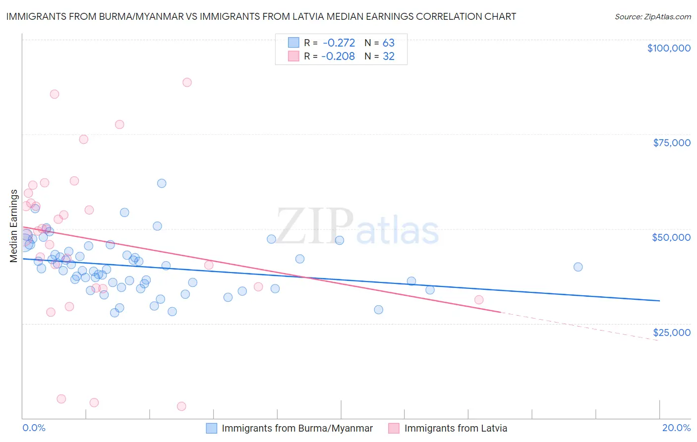 Immigrants from Burma/Myanmar vs Immigrants from Latvia Median Earnings