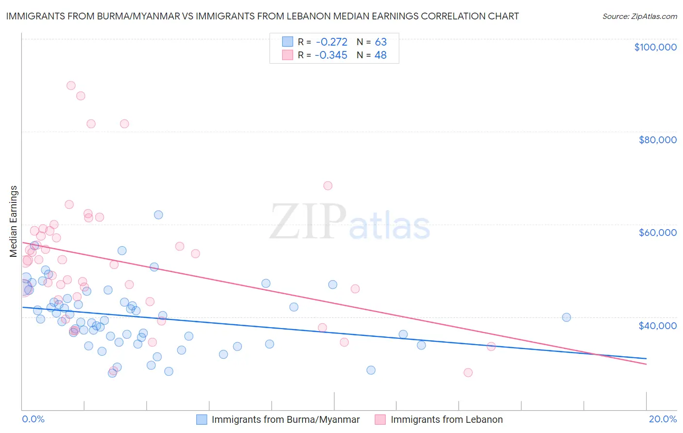 Immigrants from Burma/Myanmar vs Immigrants from Lebanon Median Earnings