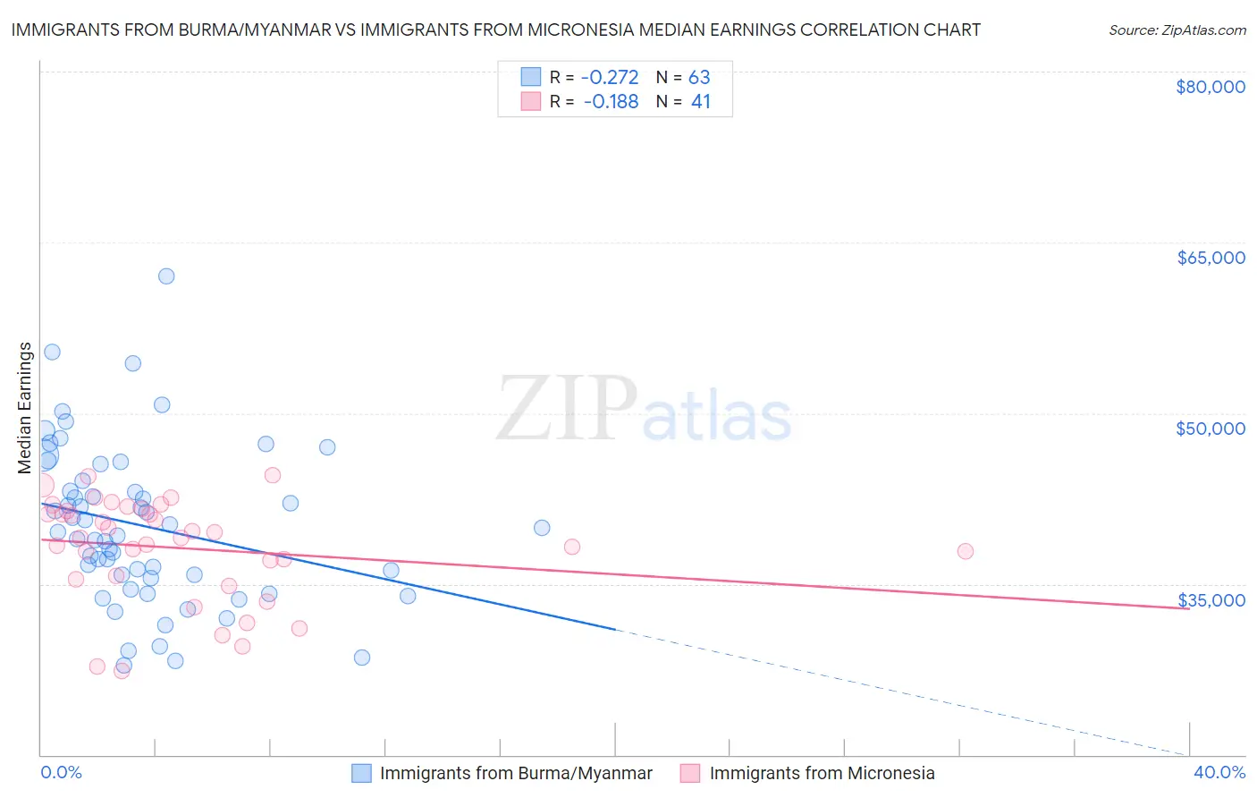 Immigrants from Burma/Myanmar vs Immigrants from Micronesia Median Earnings